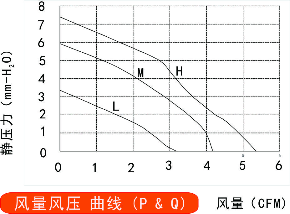 5v直流風(fēng)扇3010風(fēng)量風(fēng)壓曲線圖