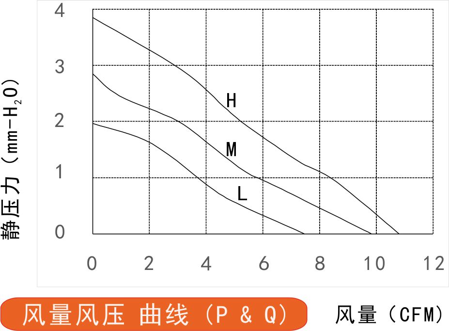 12v直流風(fēng)扇5010風(fēng)量風(fēng)壓曲線(xiàn)圖