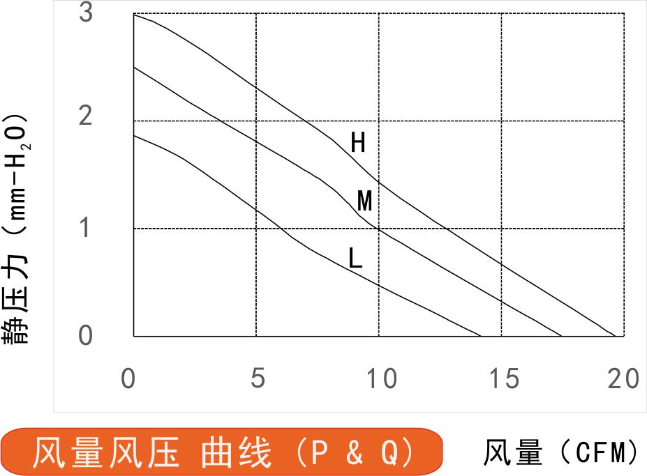 5v直流風扇6010風量風壓曲線圖