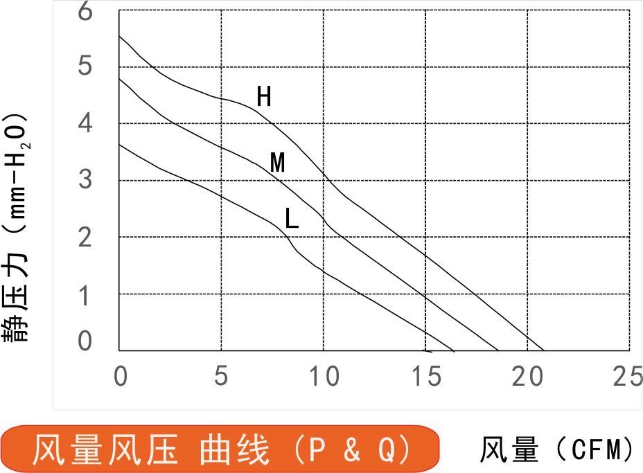 12v直流風(fēng)扇6015風(fēng)量風(fēng)壓曲線圖