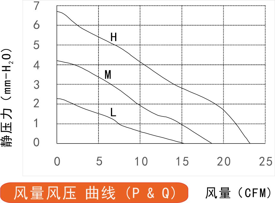 5v直流風(fēng)扇6025風(fēng)量風(fēng)壓曲線圖