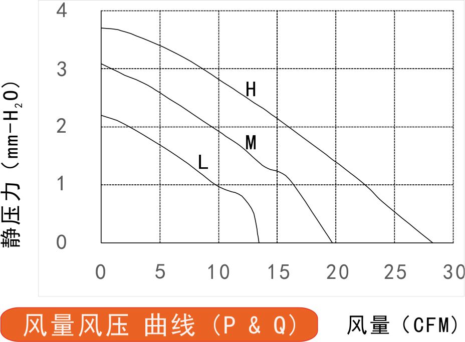 24v直流風(fēng)扇7015風(fēng)量風(fēng)壓曲線圖