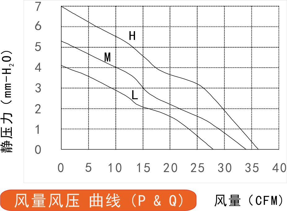 24v直流風(fēng)扇7025風(fēng)量風(fēng)壓曲線圖