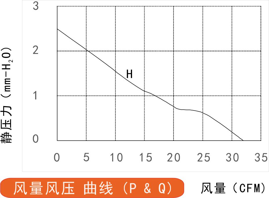 24v直流風(fēng)扇8015風(fēng)量風(fēng)壓曲線圖