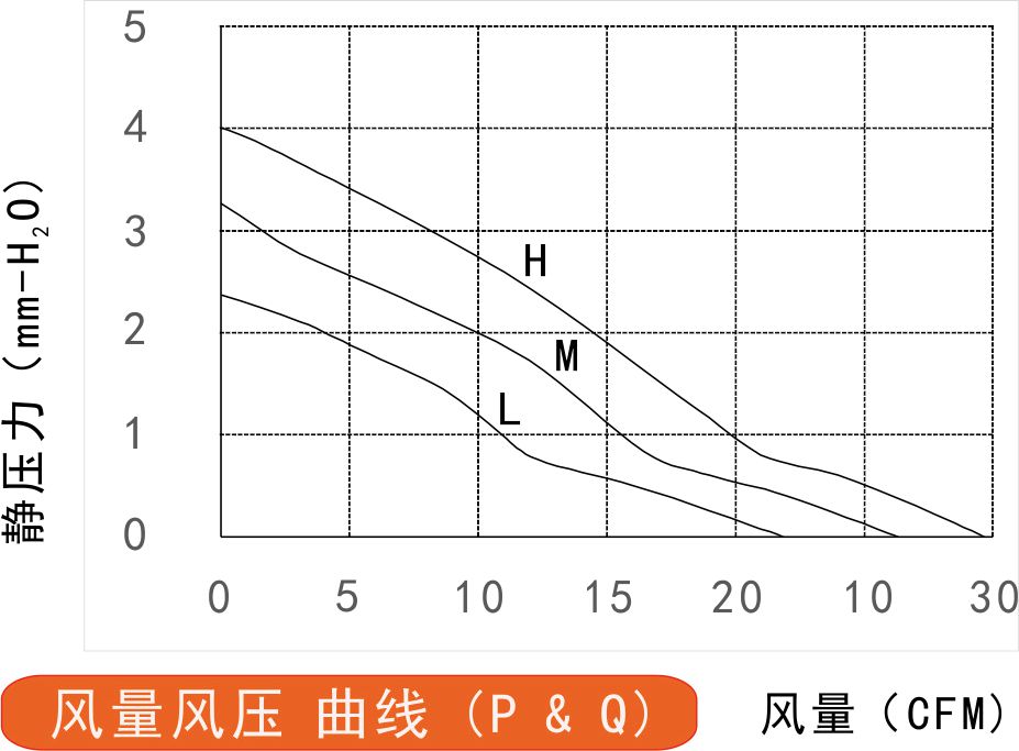 24v直流風扇8020風量風壓曲線圖