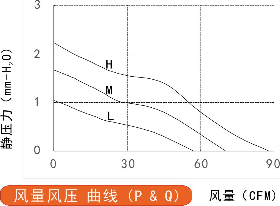 14025散熱風(fēng)扇風(fēng)量風(fēng)壓曲線圖