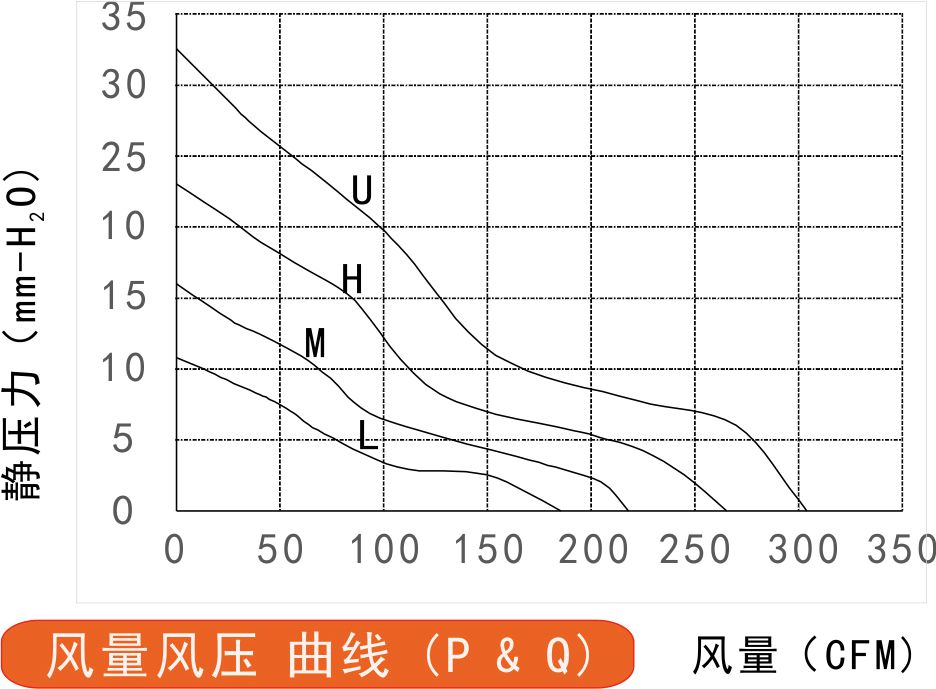 24v直流風(fēng)扇17251A風(fēng)量風(fēng)壓曲線圖