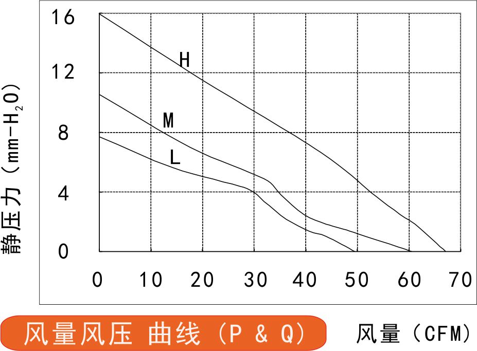 24v直流離心風(fēng)機(jī)12025風(fēng)量風(fēng)壓曲線圖