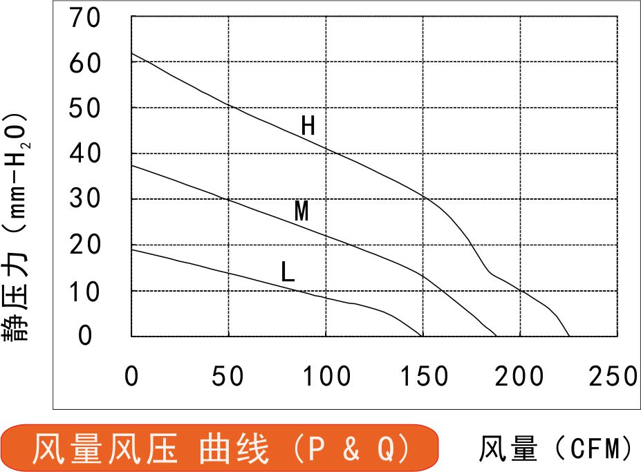 24v直流離心風機風量風壓曲線圖