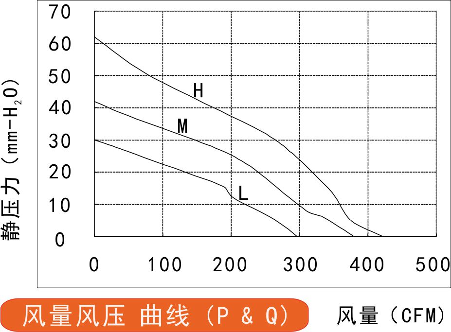 24v直流離心風(fēng)機190風(fēng)量風(fēng)壓曲線圖