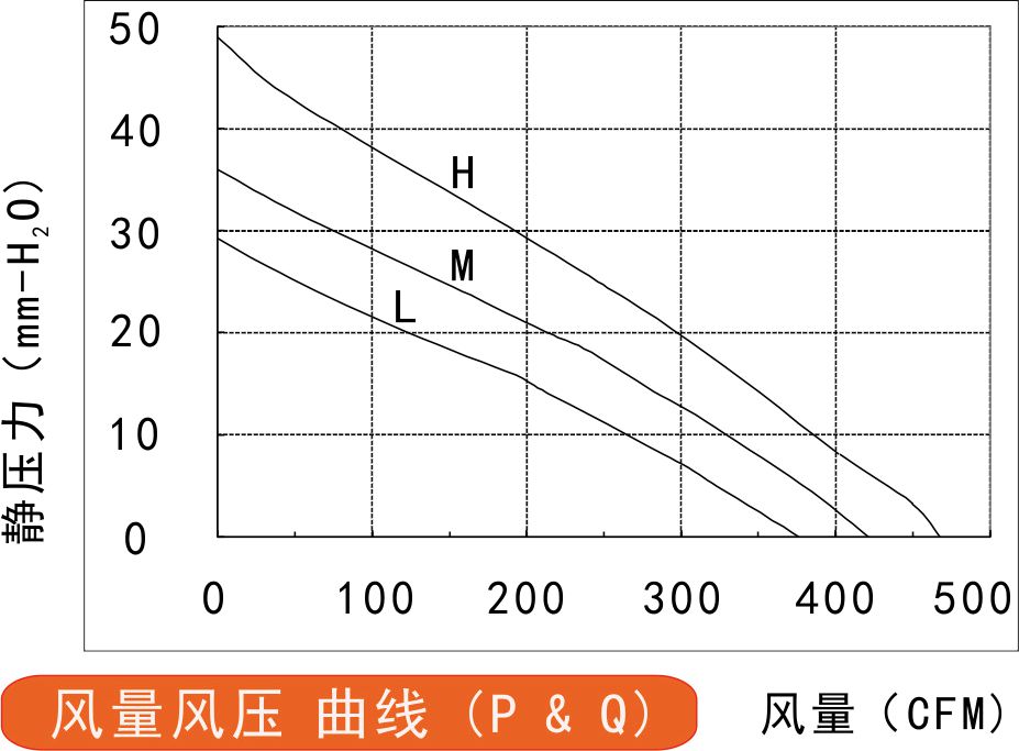 24v直流離心風(fēng)機(jī)220風(fēng)量風(fēng)壓曲線圖