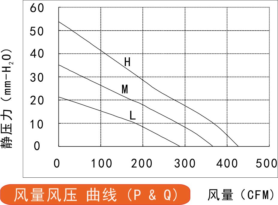 EC離心風(fēng)機(jī)175風(fēng)量風(fēng)壓曲線圖