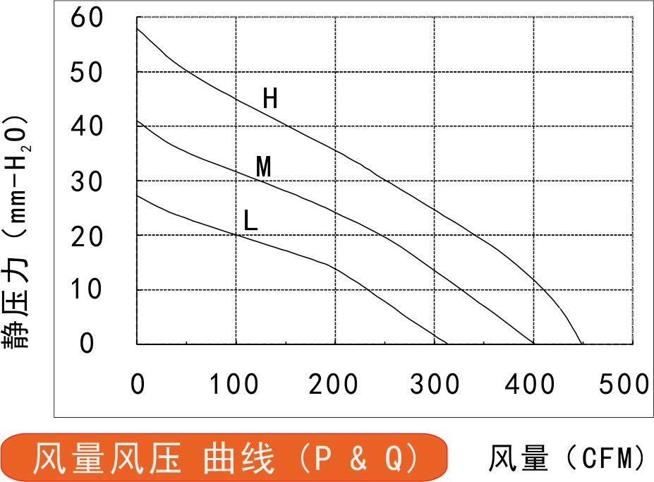 EC離心風機190風量風壓曲線圖