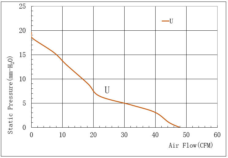 6025超高轉(zhuǎn)速直流風扇風量風壓曲線圖.png